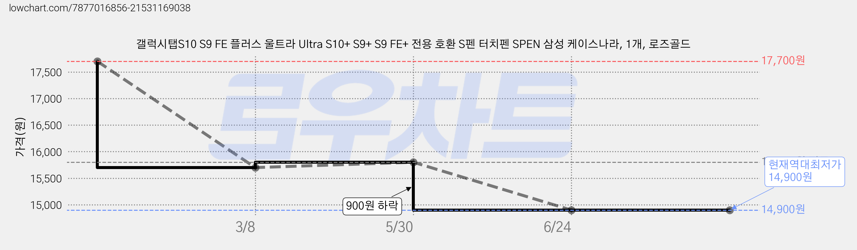 갤럭시탭S10 S9 FE 플러스 울트라 Ultra S10+ S9+ S9 FE+ 전용 호환 S펜 터치펜 SPEN 삼성 케이스나라, 1개, 로즈골드 가격 변동 차트, 현재가 14,900원, 역대최저가