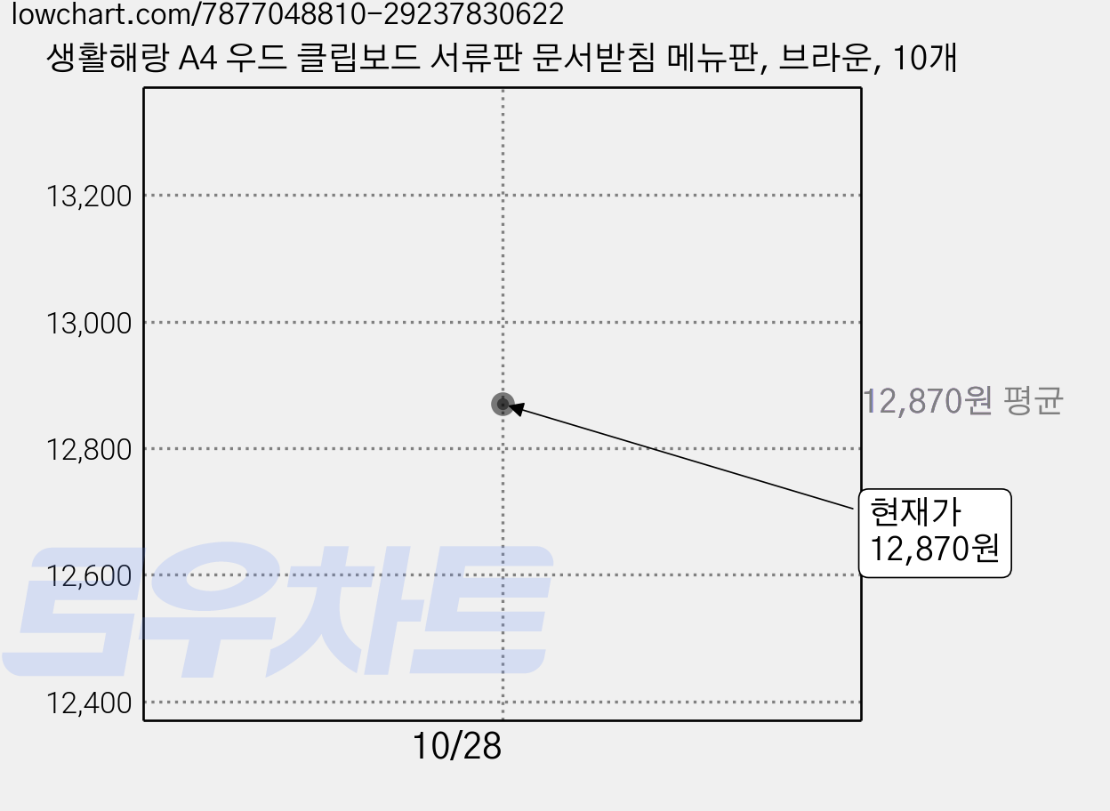 생활해랑 A4 우드 클립보드 서류판 문서받침 메뉴판, 브라운, 10개 가격 변동 차트, 현재가 12,870원