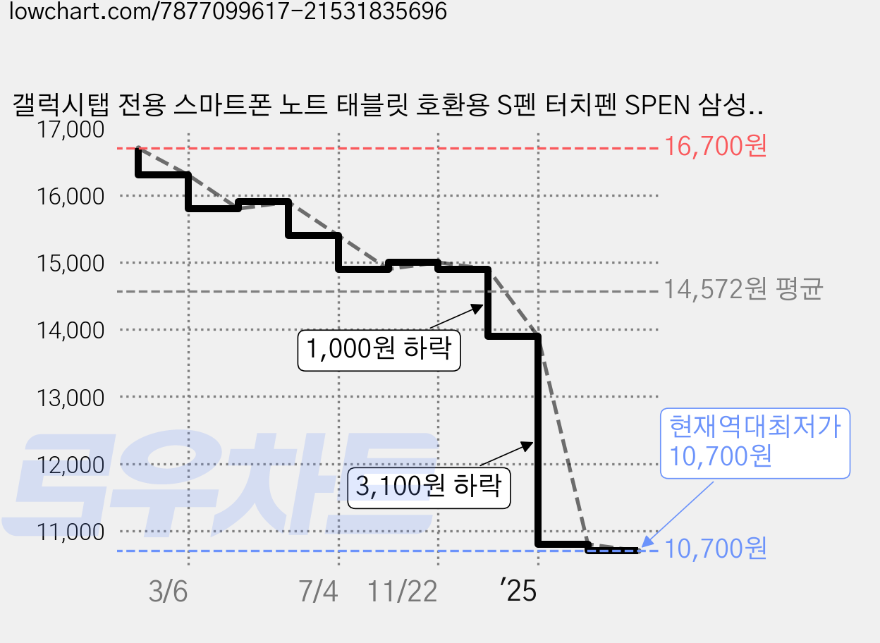 갤럭시탭 전용 스마트폰 노트 태블릿 호환용 S펜 터치펜 SPEN 삼성 케이스나라, 1개, 네이비블루 가격 변동 차트, 현재가 10,700원, 역대최저가
