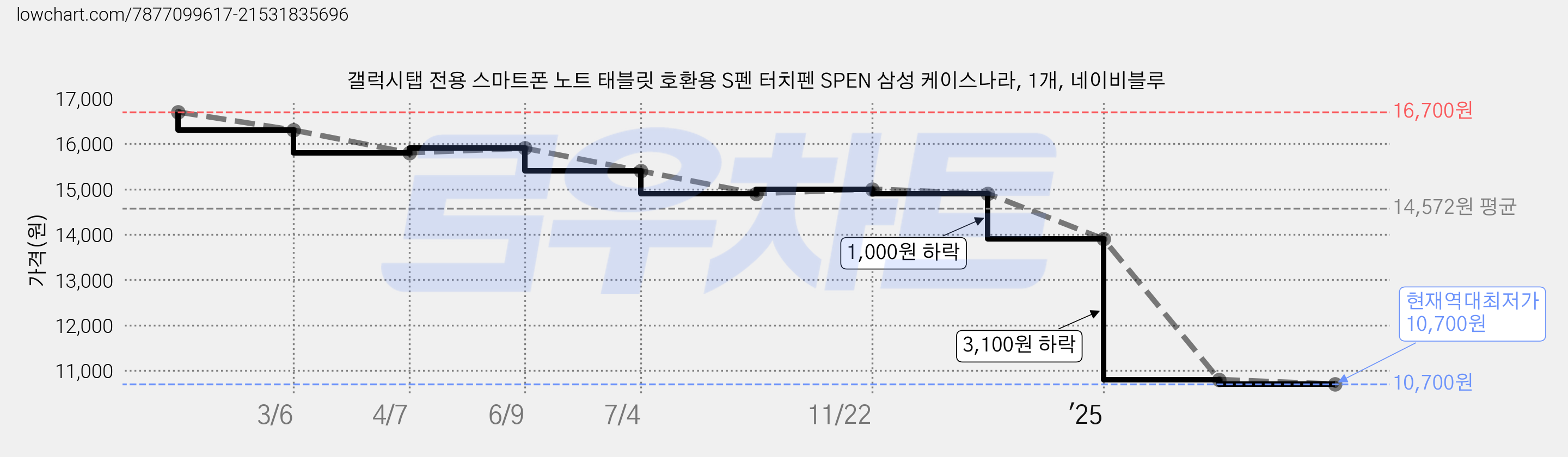 갤럭시탭 전용 스마트폰 노트 태블릿 호환용 S펜 터치펜 SPEN 삼성 케이스나라, 1개, 네이비블루 가격 변동 차트, 현재가 10,700원, 역대최저가