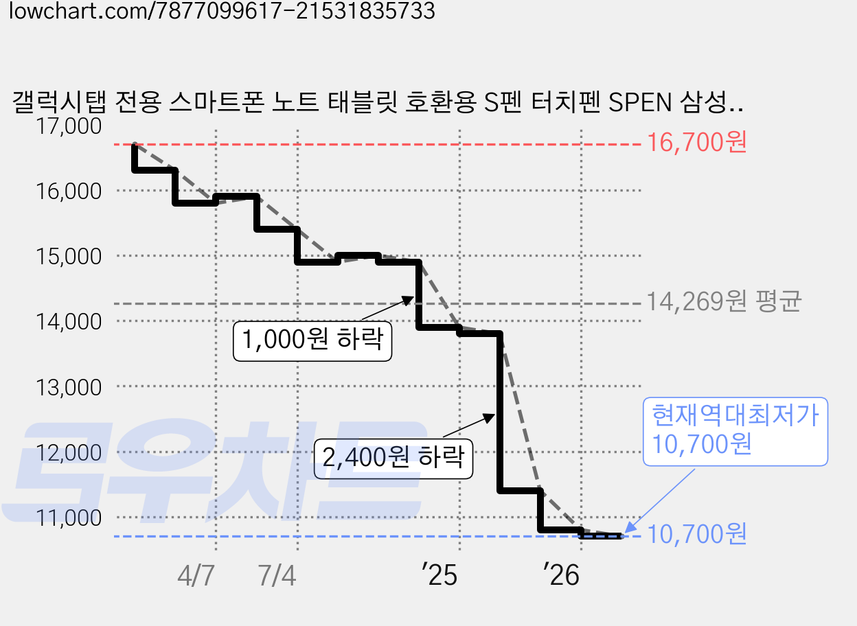 갤럭시탭 전용 스마트폰 노트 태블릿 호환용 S펜 터치펜 SPEN 삼성 케이스나라, 1개, 로즈골드 가격 변동 차트, 현재가 10,700원, 역대최저가