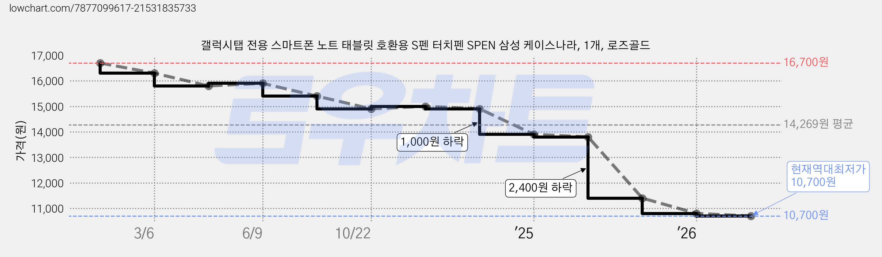 갤럭시탭 전용 스마트폰 노트 태블릿 호환용 S펜 터치펜 SPEN 삼성 케이스나라, 1개, 로즈골드 가격 변동 차트, 현재가 10,700원, 역대최저가