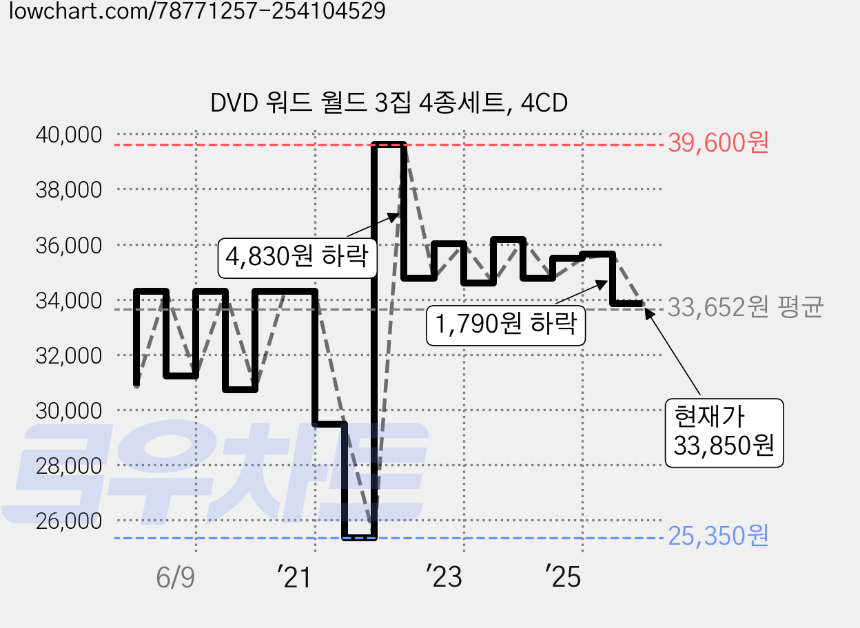 DVD 워드 월드 3집 4종세트, 4CD 가격 변동 차트, 현재가 33,850원, 관측 최저가 25,090원