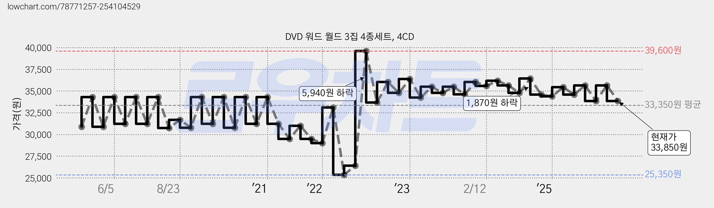 DVD 워드 월드 3집 4종세트, 4CD 가격 변동 차트, 현재가 33,850원, 관측 최저가 25,090원