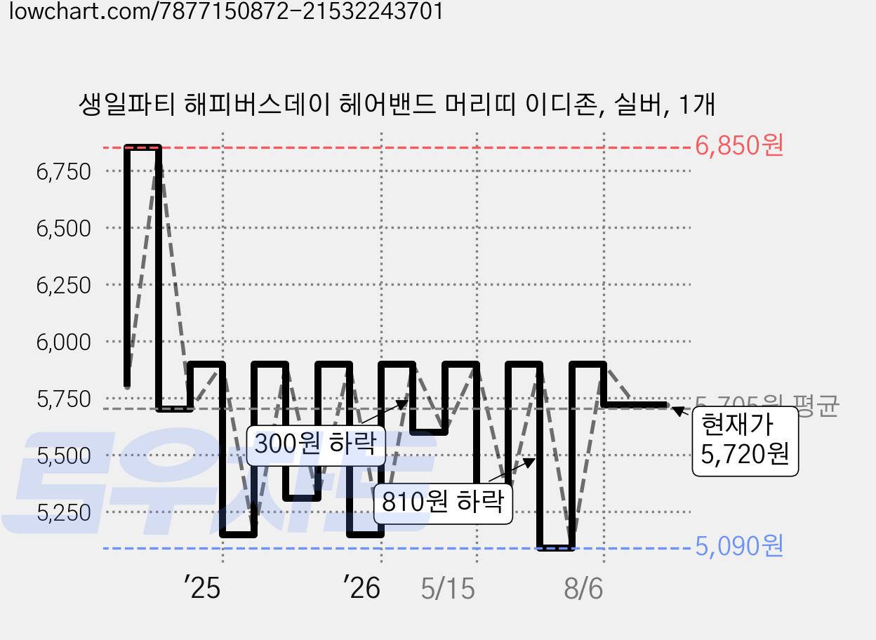 생일파티 해피버스데이 헤어밴드 머리띠 이디존, 실버, 1개 가격 변동 차트, 현재가 5,720원, 관측 최저가 5,090원