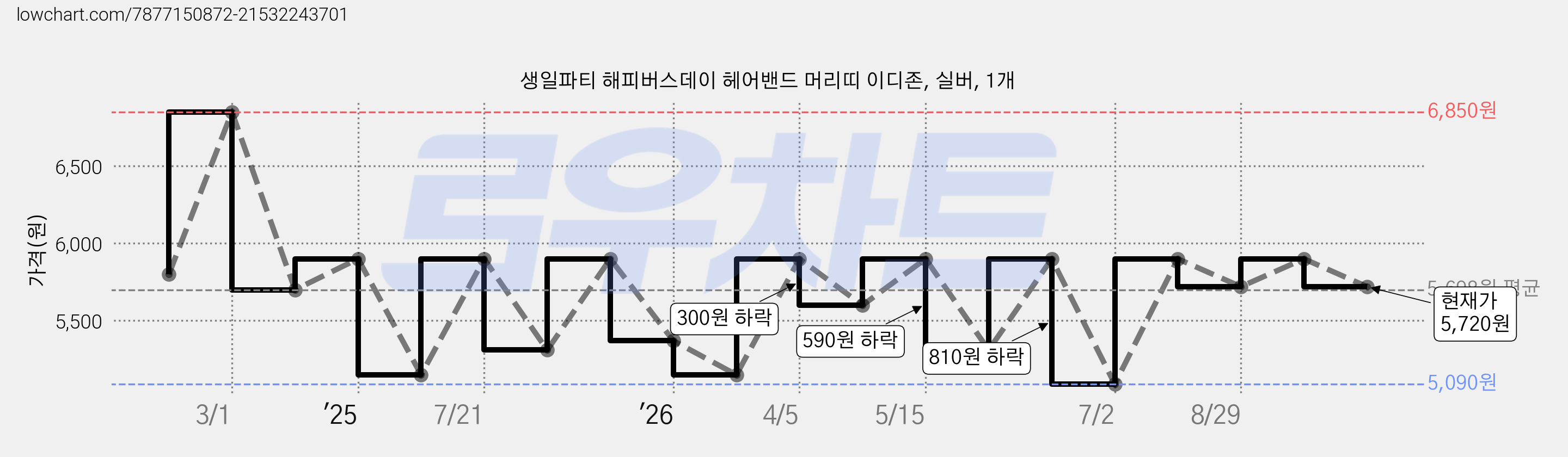 생일파티 해피버스데이 헤어밴드 머리띠 이디존, 실버, 1개 가격 변동 차트, 현재가 5,720원, 관측 최저가 5,090원