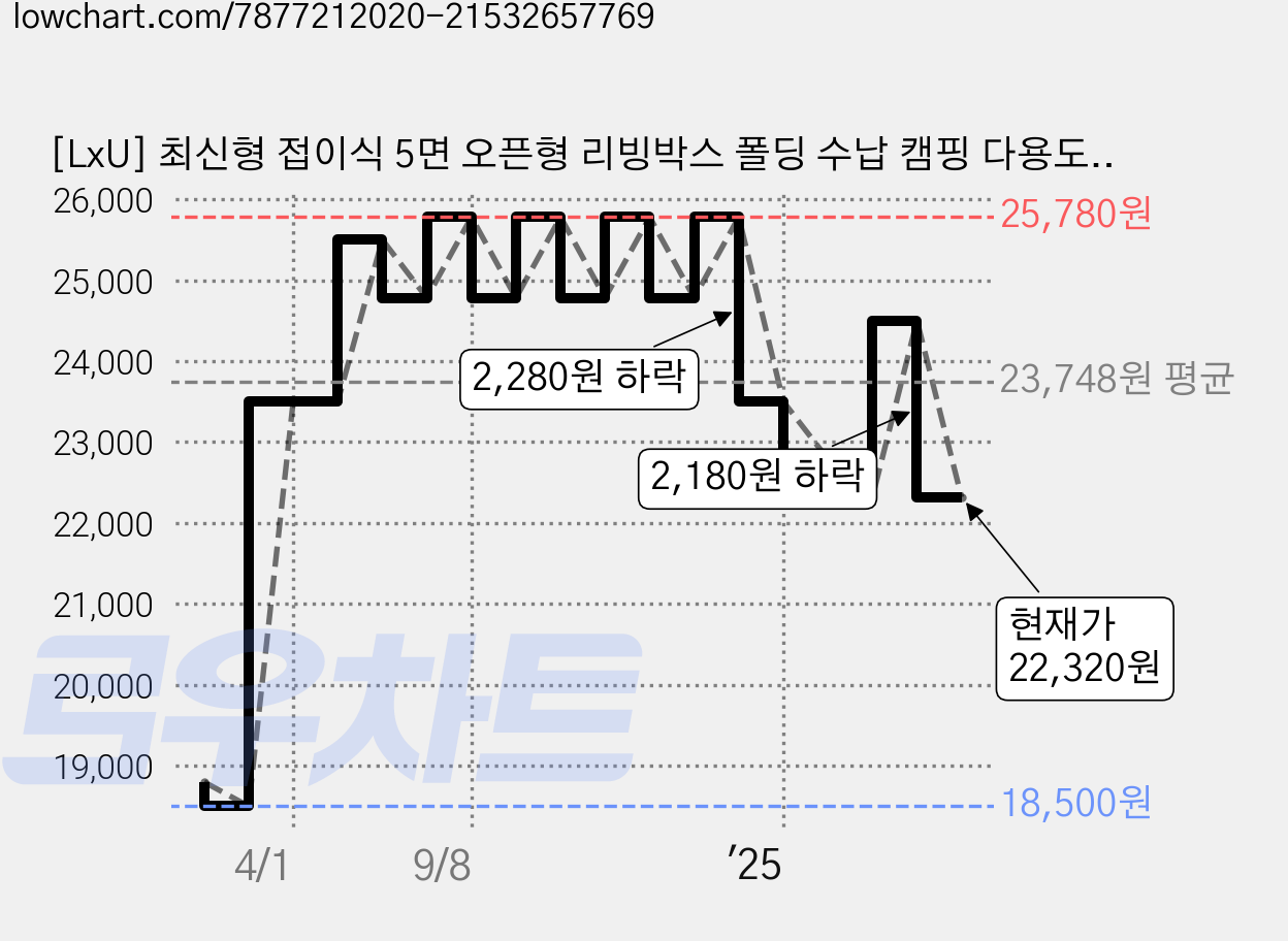 [LxU] 최신형 접이식 5면 오픈형 리빙박스 폴딩 수납 캠핑 다용도, 1개, 아이보리 가격 변동 차트, 현재가 22,320원, 관측 최저가 18,500원