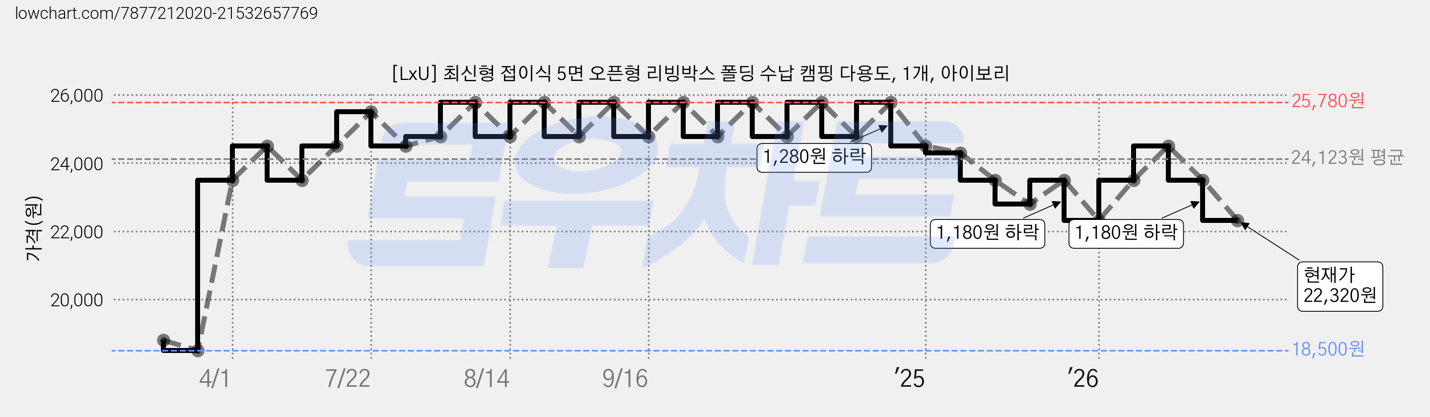 [LxU] 최신형 접이식 5면 오픈형 리빙박스 폴딩 수납 캠핑 다용도, 1개, 아이보리 가격 변동 차트, 현재가 22,320원, 관측 최저가 18,500원