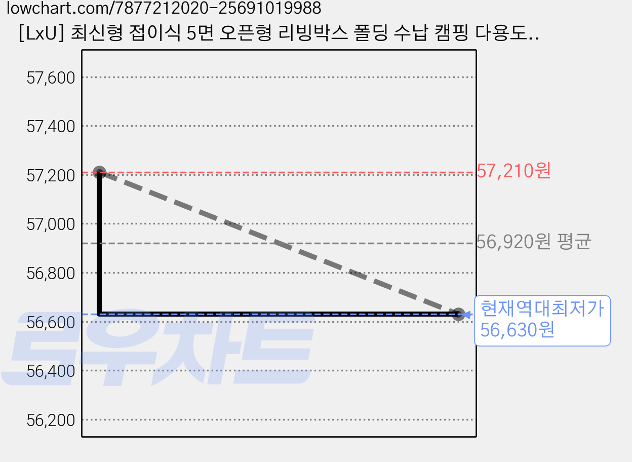 [LxU] 최신형 접이식 5면 오픈형 리빙박스 폴딩 수납 캠핑 다용도, 2개, 아이보리 가격 변동 차트, 현재가 56,630원, 역대최저가