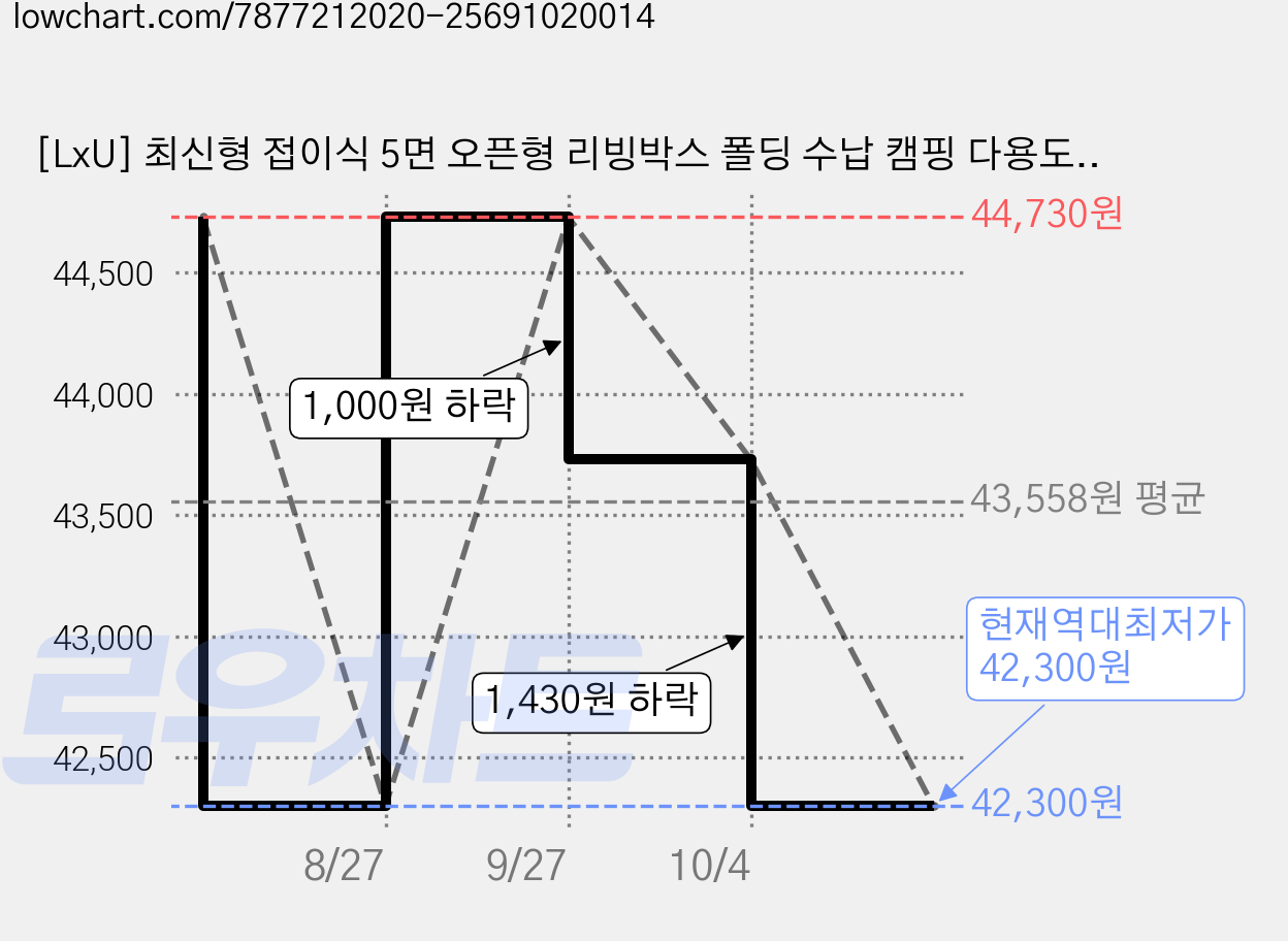 [LxU] 최신형 접이식 5면 오픈형 리빙박스 폴딩 수납 캠핑 다용도, 2개, 아이보리 가격 변동 차트, 현재가 42,300원, 역대최저가