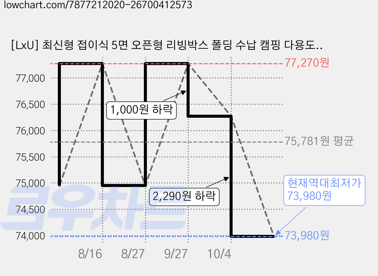 [LxU] 최신형 접이식 5면 오픈형 리빙박스 폴딩 수납 캠핑 다용도, 4개, 아이보리 가격 변동 차트, 현재가 73,980원, 역대최저가