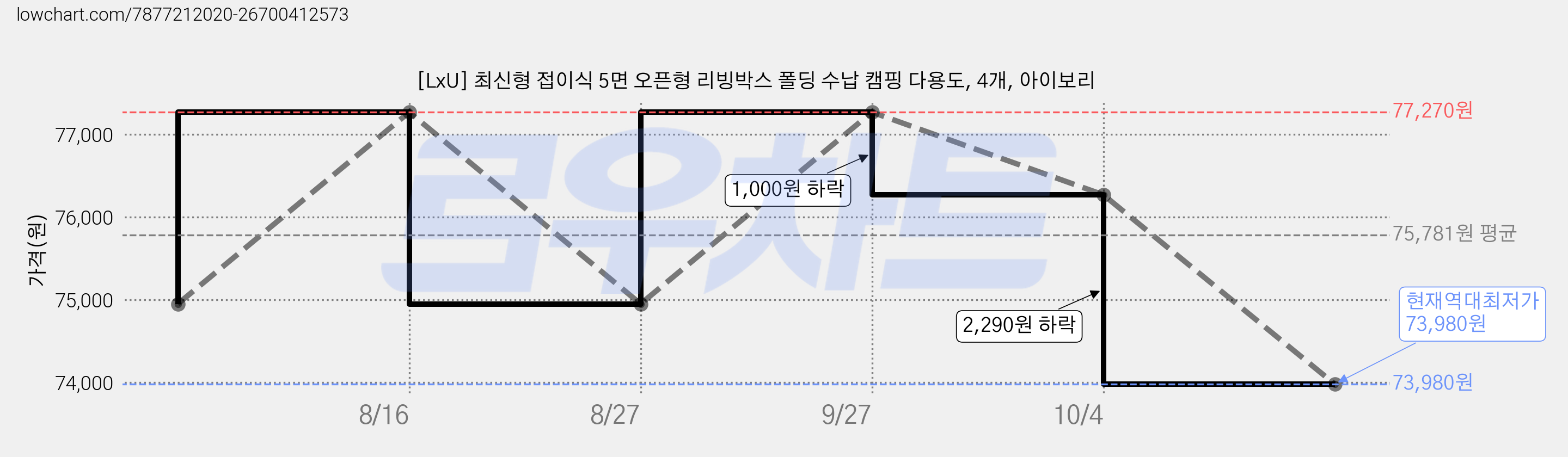 [LxU] 최신형 접이식 5면 오픈형 리빙박스 폴딩 수납 캠핑 다용도, 4개, 아이보리 가격 변동 차트, 현재가 73,980원, 역대최저가