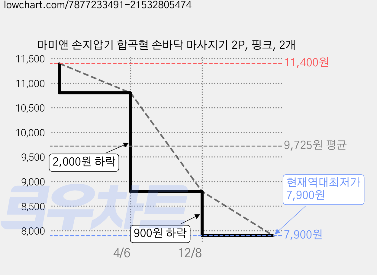 마미앤 손지압기 합곡혈 손바닥 마사지기 2P, 핑크, 2개 가격 변동 차트, 현재가 7,900원, 역대최저가
