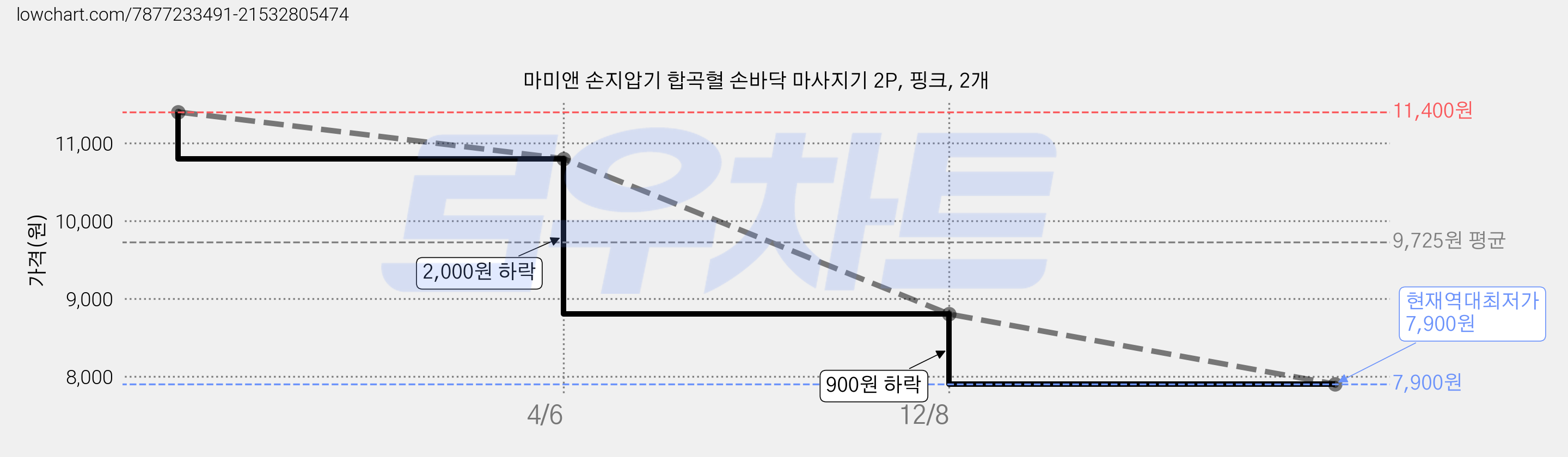 마미앤 손지압기 합곡혈 손바닥 마사지기 2P, 핑크, 2개 가격 변동 차트, 현재가 7,900원, 역대최저가