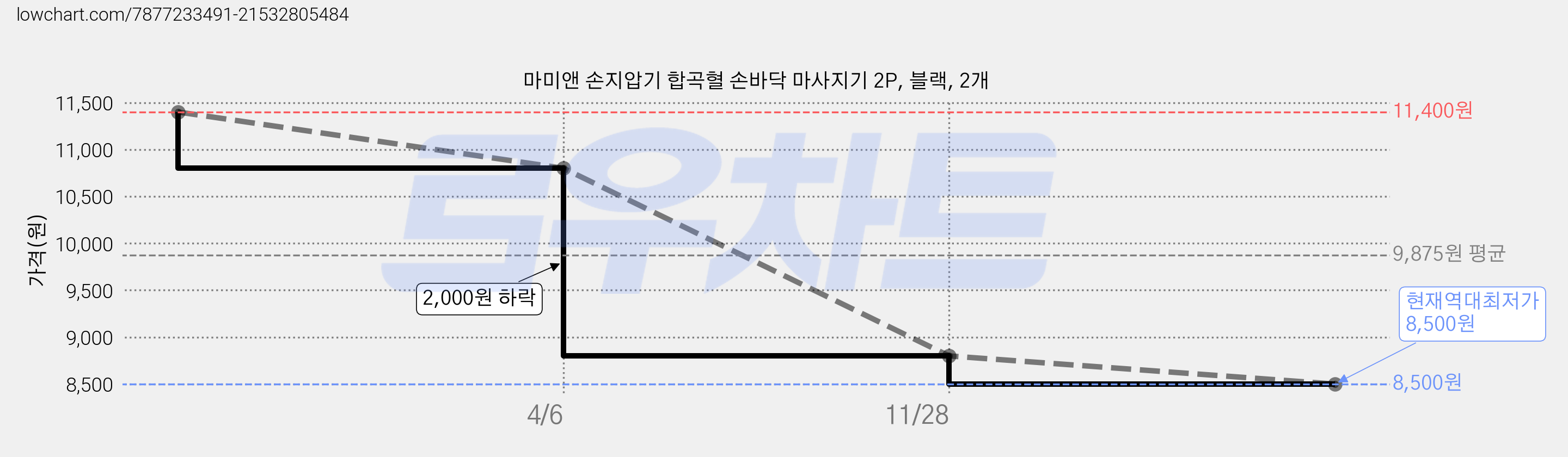 마미앤 손지압기 합곡혈 손바닥 마사지기 2P, 블랙, 2개 가격 변동 차트, 현재가 8,500원, 역대최저가