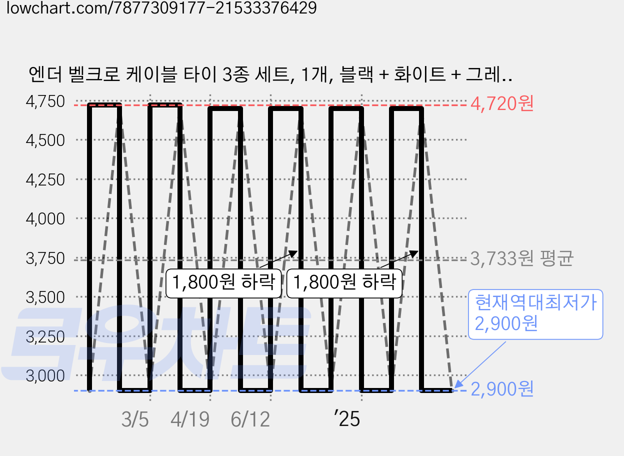 엔더 벨크로 케이블 타이 3종 세트, 1개, 블랙 + 화이트 + 그레이 가격 변동 차트, 현재가 2,900원, 역대최저가