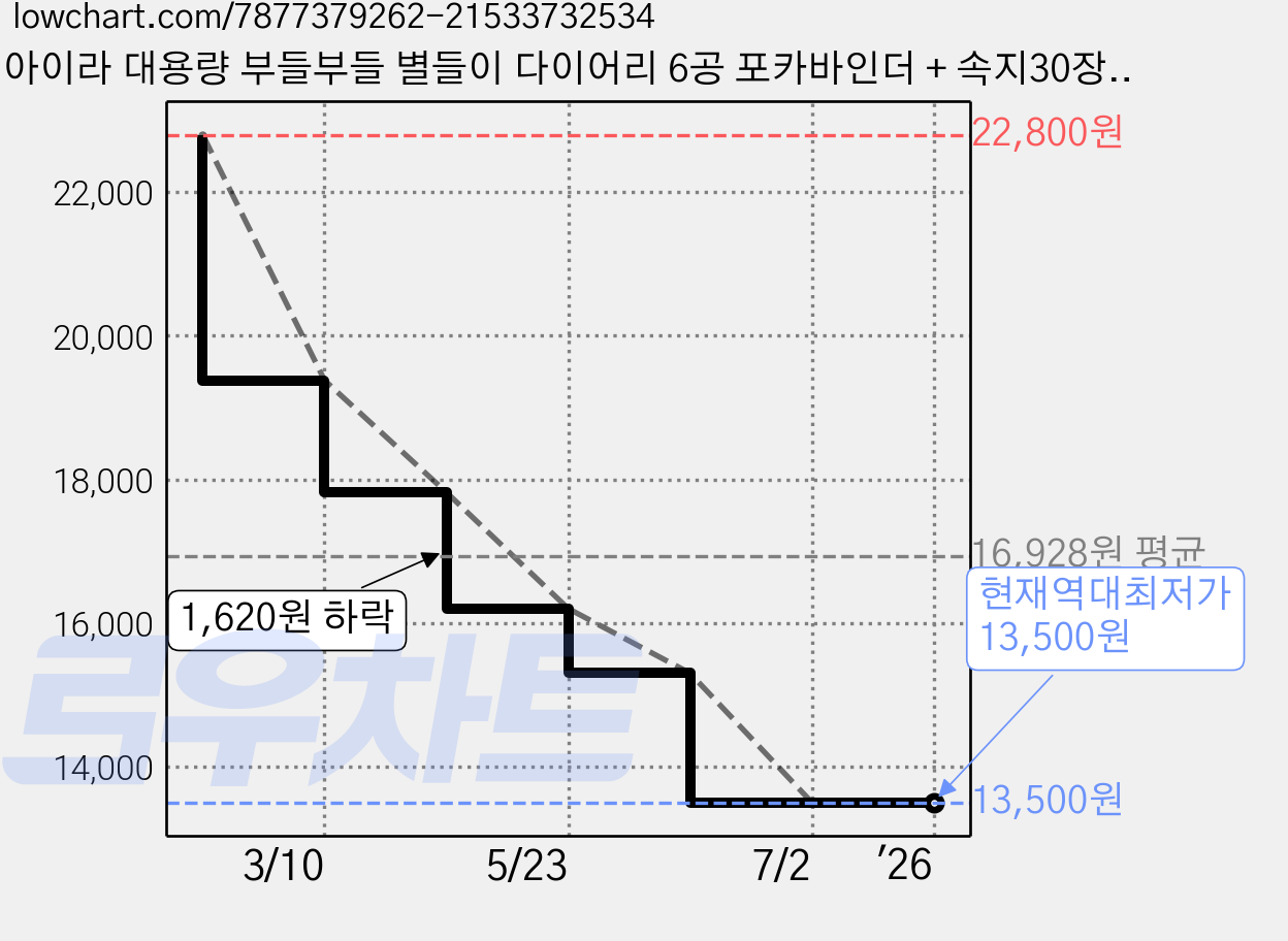 아이라 대용량 부들부들 별들이 다이어리 6공 포카바인더 + 속지30장 A5 포토카드 포카북, 1개, 핑크 가격 변동 차트, 현재가 13,500원, 역대최저가