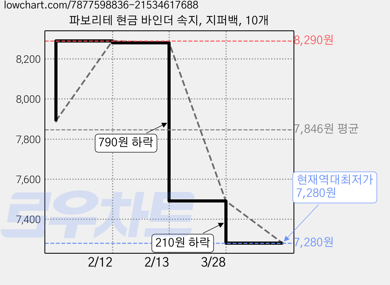 파보리테 현금 바인더 속지, 지퍼백, 10개 가격 변동 차트, 현재가 7,280원, 역대최저가