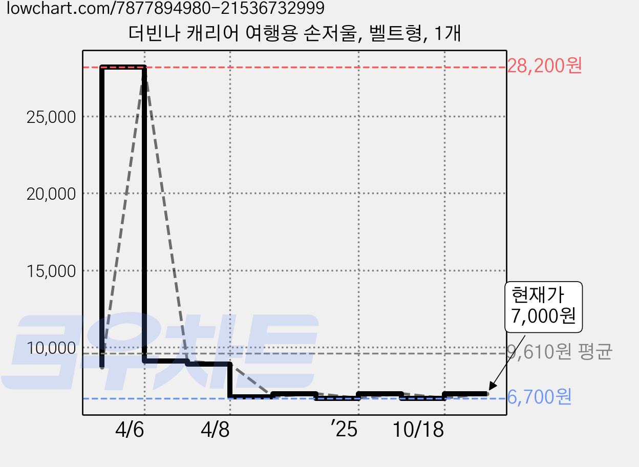 더빈나 캐리어 여행용 손저울, 벨트형, 1개 가격 변동 차트, 현재가 7,000원, 관측 최저가 6,700원