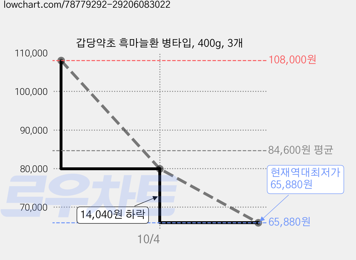 갑당약초 흑마늘환 병타입, 400g, 3개 가격 변동 차트, 현재가 65,880원, 역대최저가
