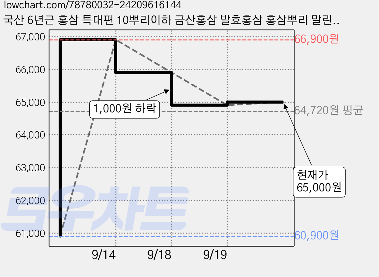 국산 6년근 홍삼 특대편 10뿌리이하 금산홍삼 발효홍삼 홍삼뿌리 말린홍삼 건홍삼 고려홍삼, 1박스, 300g 가격 변동 차트, 현재가 65,000원, 관측 최저가 60,900원