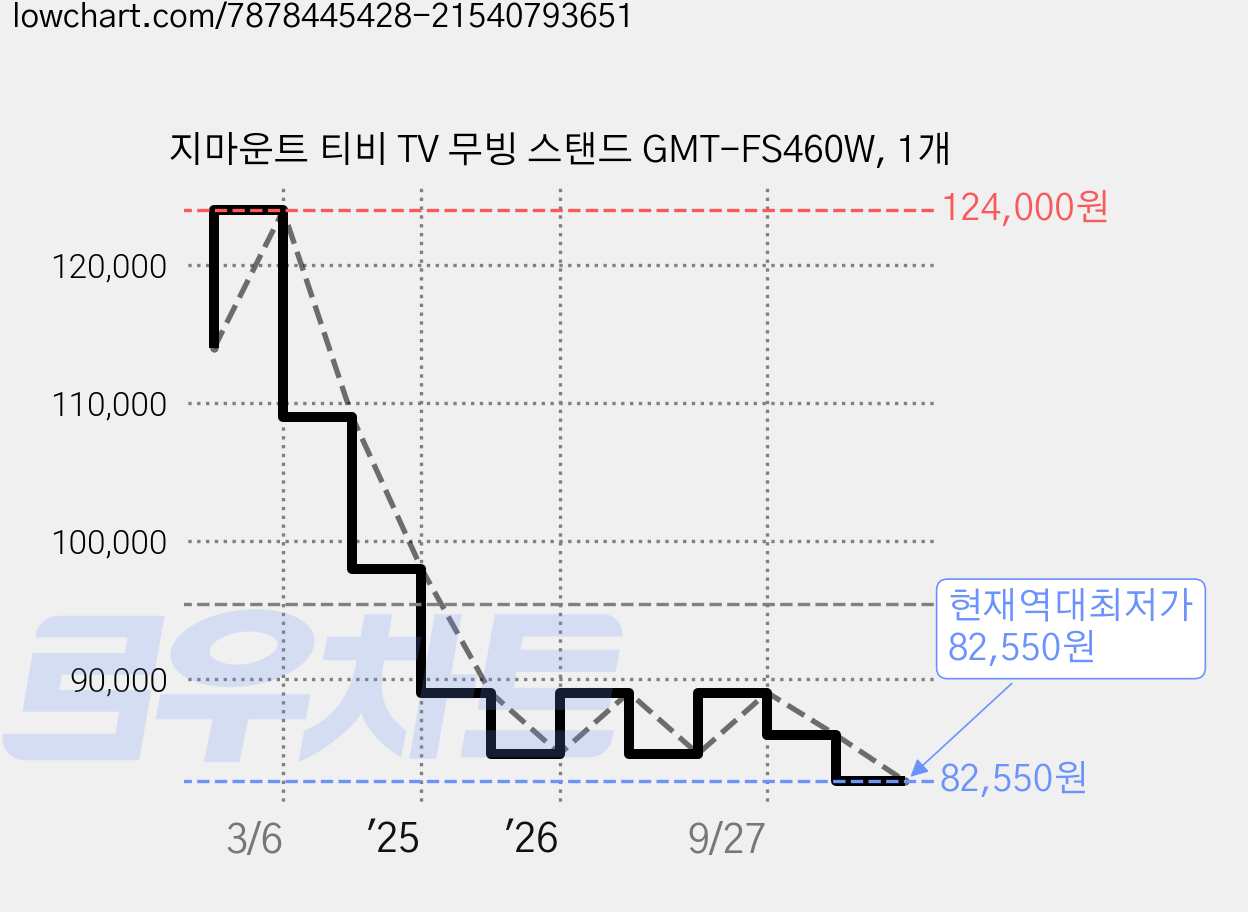 지마운트 티비 TV 무빙 스탠드 GMT-FS460W, 1개 가격 변동 차트, 현재가 82,550원, 역대최저가
