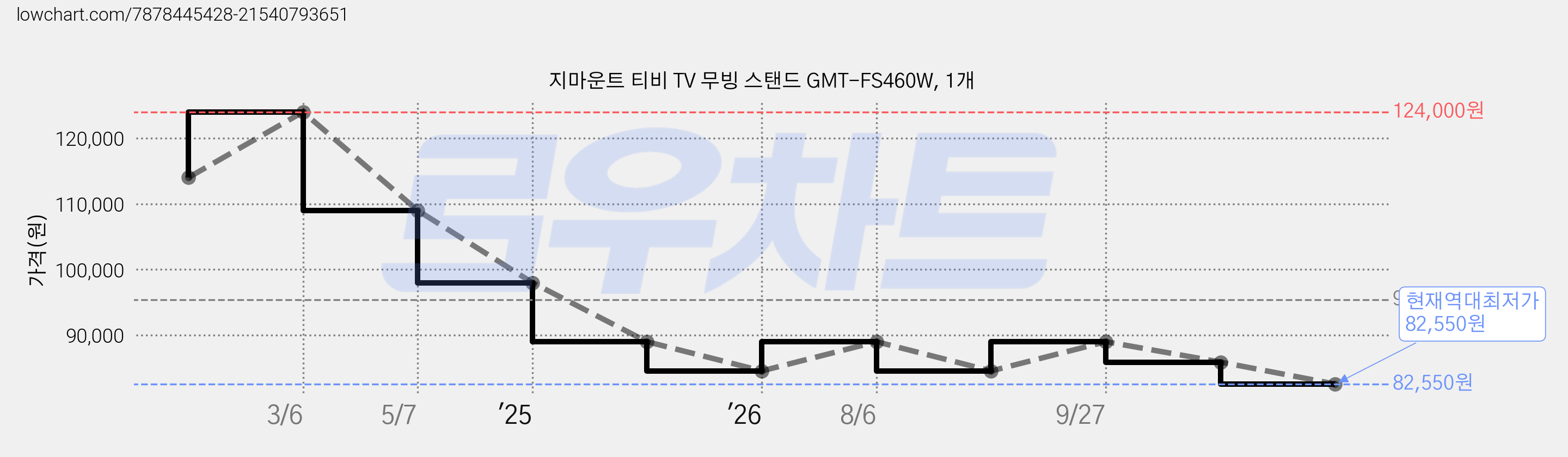 지마운트 티비 TV 무빙 스탠드 GMT-FS460W, 1개 가격 변동 차트, 현재가 82,550원, 역대최저가