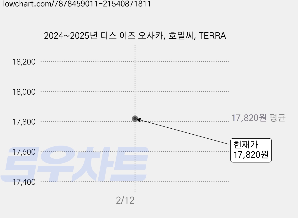 2024~2025년 디스 이즈 오사카, 호밀씨, TERRA 가격 변동 차트, 현재가 17,820원