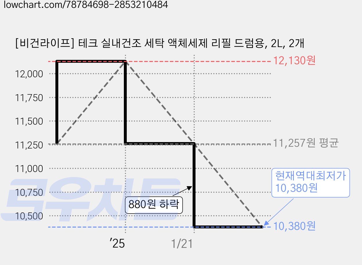 [비건라이프] 테크 실내건조 세탁 액체세제 리필 드럼용, 2L, 2개 가격 변동 차트, 현재가 10,380원, 역대최저가