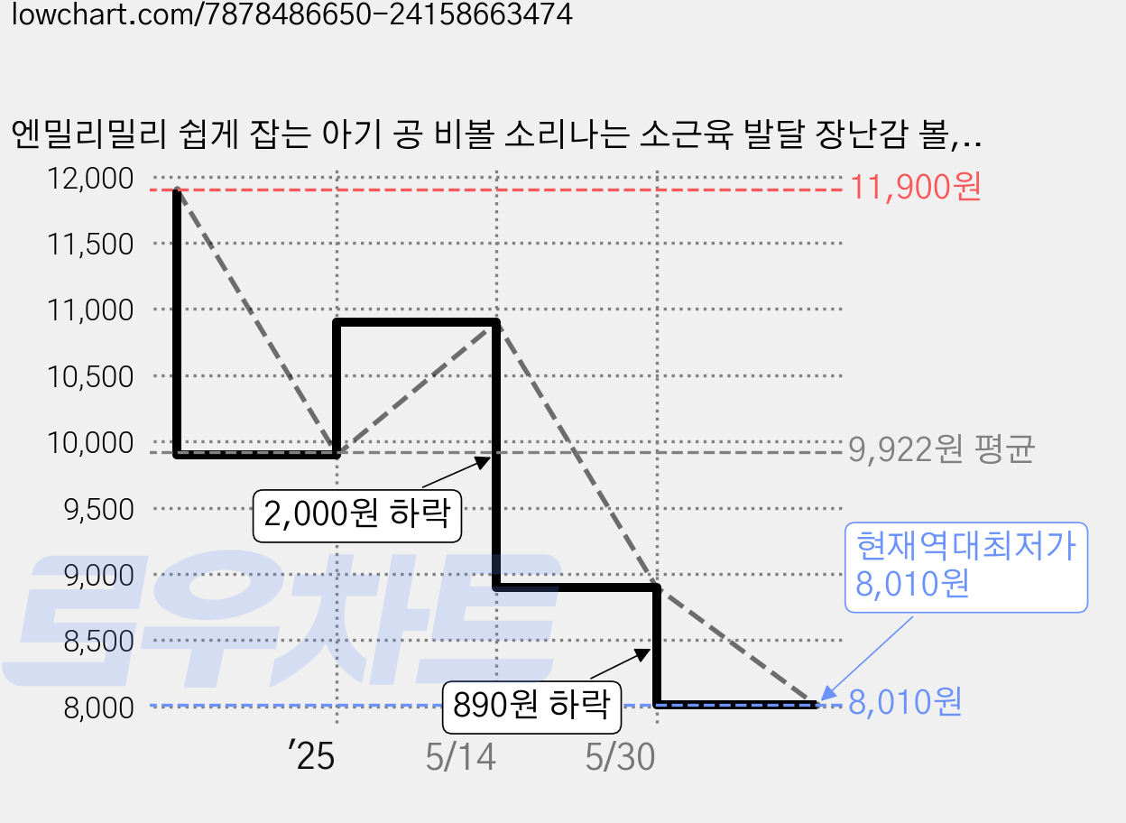 엔밀리밀리 쉽게 잡는 아기 공 비볼 소리나는 소근육 발달 장난감 볼, 브라운, 1개 가격 변동 차트, 현재가 8,010원, 역대최저가
