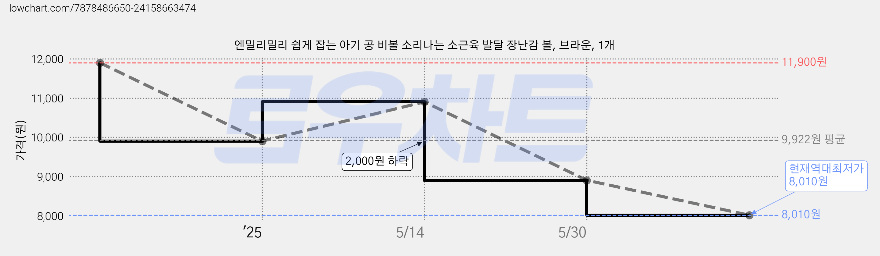 엔밀리밀리 쉽게 잡는 아기 공 비볼 소리나는 소근육 발달 장난감 볼, 브라운, 1개 가격 변동 차트, 현재가 8,010원, 역대최저가