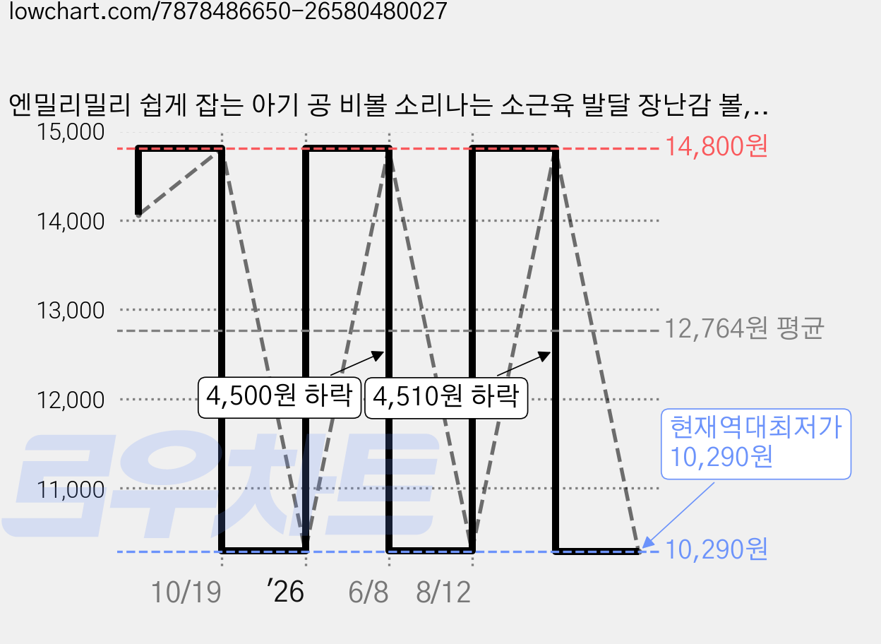 엔밀리밀리 쉽게 잡는 아기 공 비볼 소리나는 소근육 발달 장난감 볼, 브라운, 2개 가격 변동 차트, 현재가 10,290원, 역대최저가