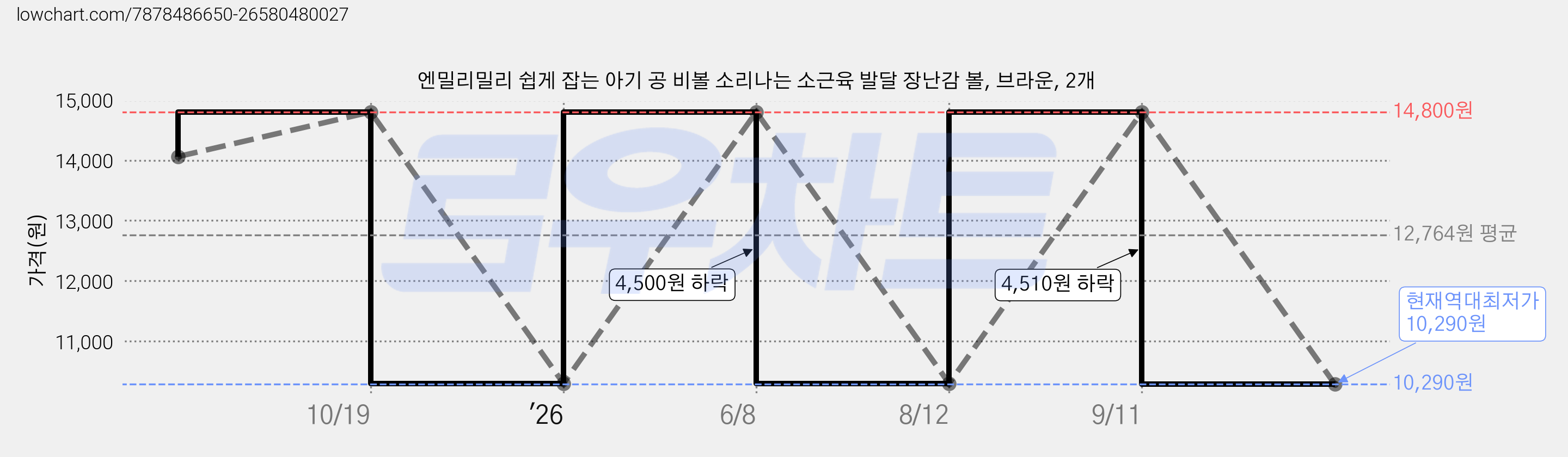 엔밀리밀리 쉽게 잡는 아기 공 비볼 소리나는 소근육 발달 장난감 볼, 브라운, 2개 가격 변동 차트, 현재가 10,290원, 역대최저가