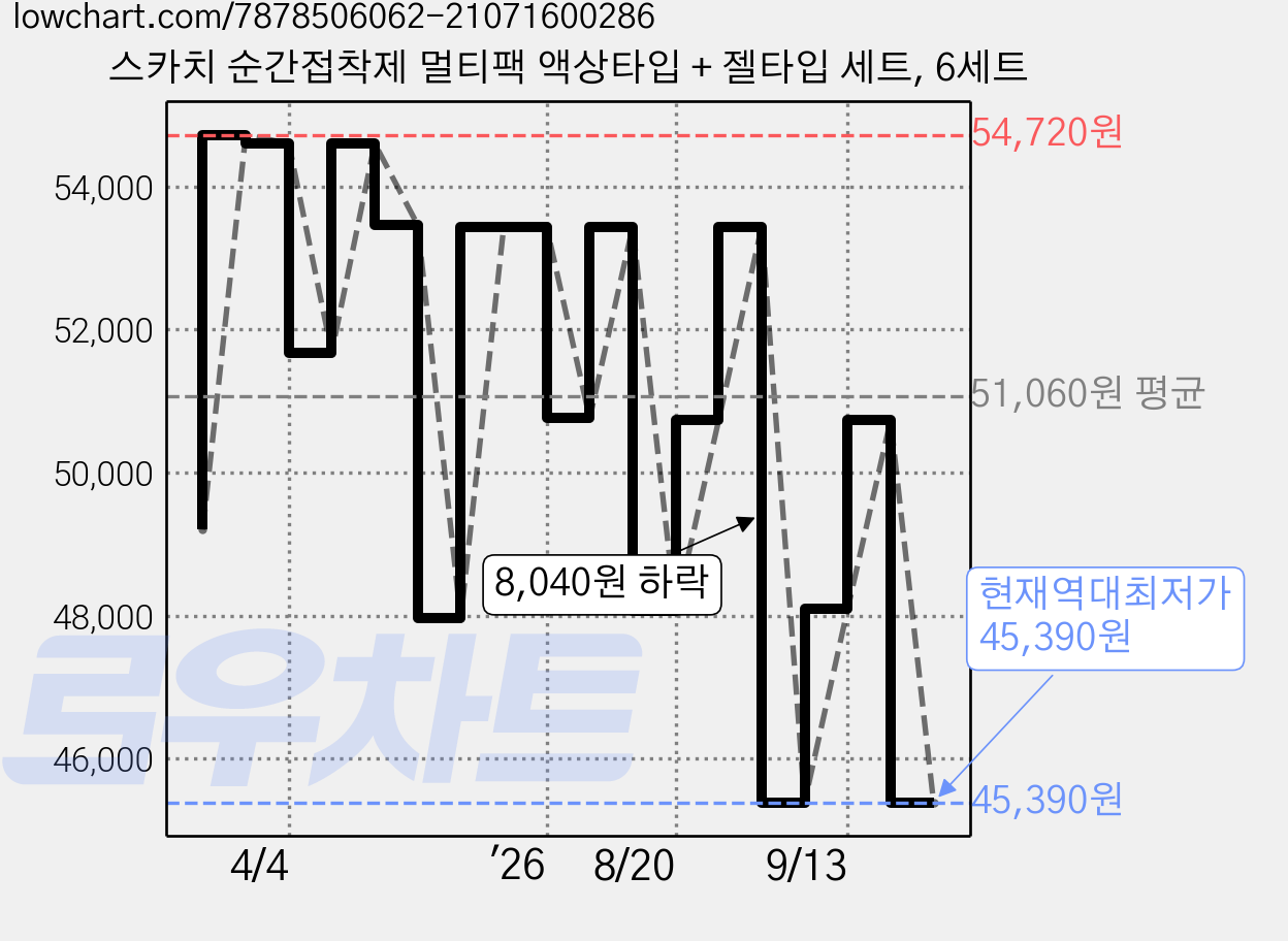 스카치 순간접착제 멀티팩 액상타입 + 젤타입 세트, 6세트 가격 변동 차트, 현재가 45,390원, 역대최저가