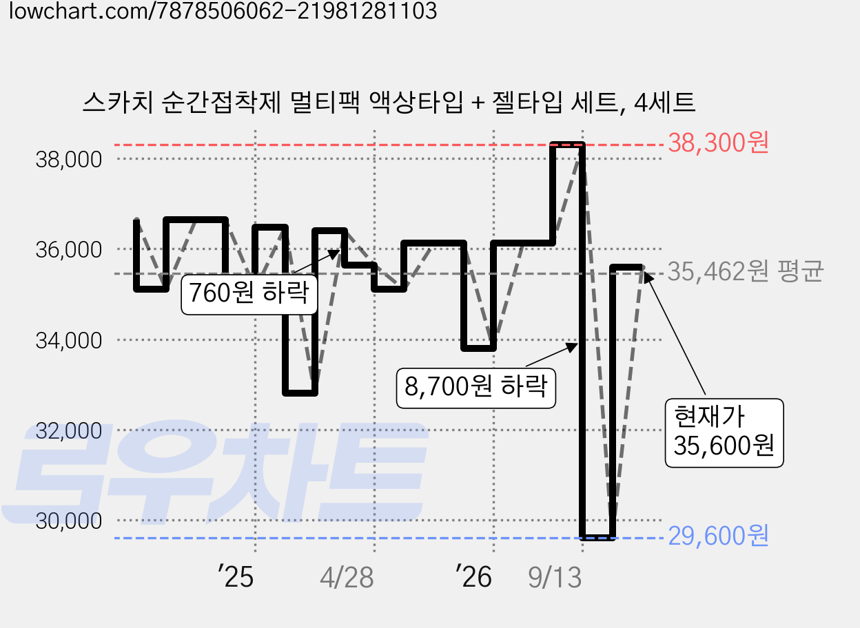 스카치 순간접착제 멀티팩 액상타입 + 젤타입 세트, 4세트 가격 변동 차트, 현재가 35,600원, 관측 최저가 29,600원
