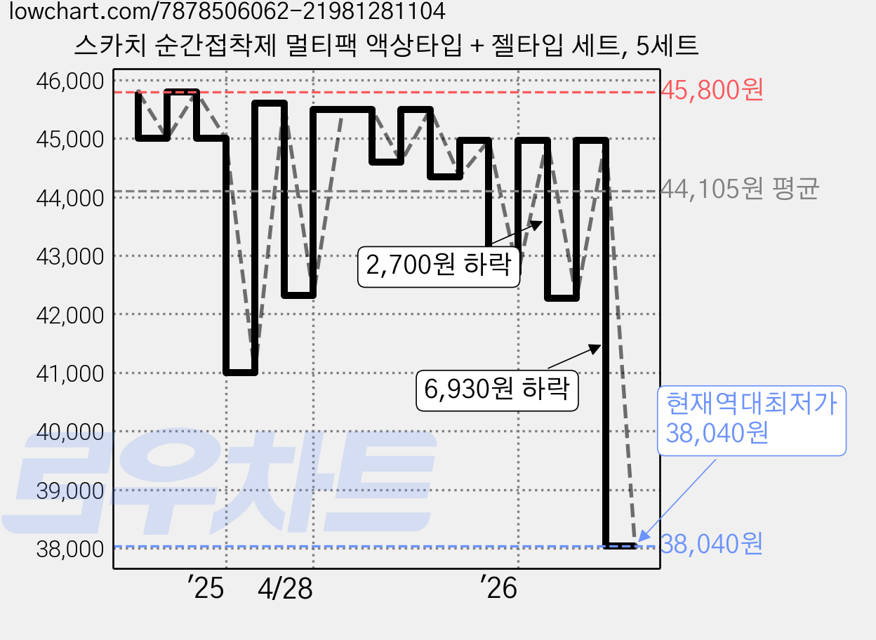 스카치 순간접착제 멀티팩 액상타입 + 젤타입 세트, 5세트 가격 변동 차트, 현재가 38,040원, 역대최저가
