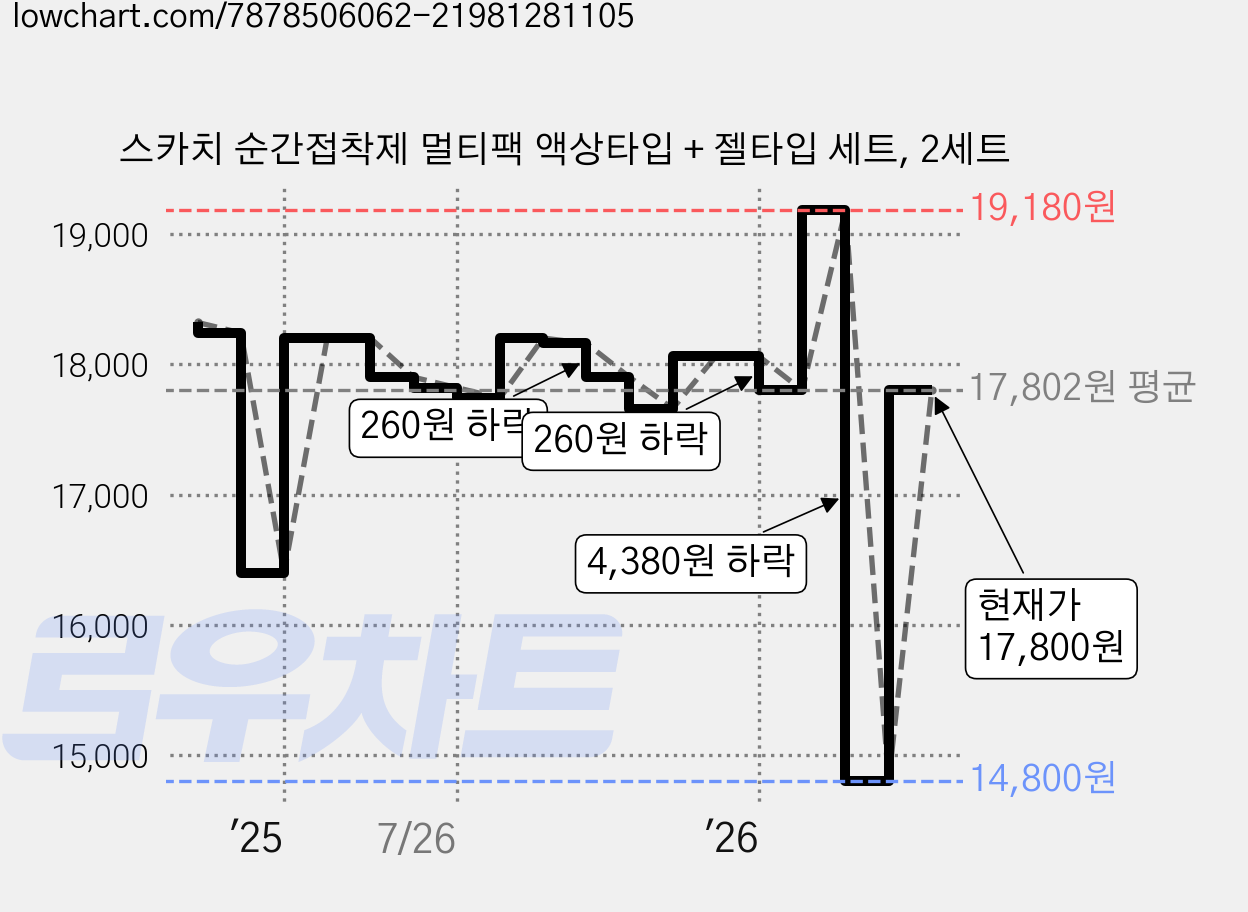 스카치 순간접착제 멀티팩 액상타입 + 젤타입 세트, 2세트 가격 변동 차트, 현재가 17,800원, 관측 최저가 14,800원