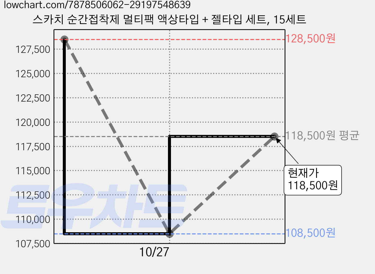 스카치 순간접착제 멀티팩 액상타입 + 젤타입 세트, 15세트 가격 변동 차트, 현재가 118,500원, 관측 최저가 108,500원