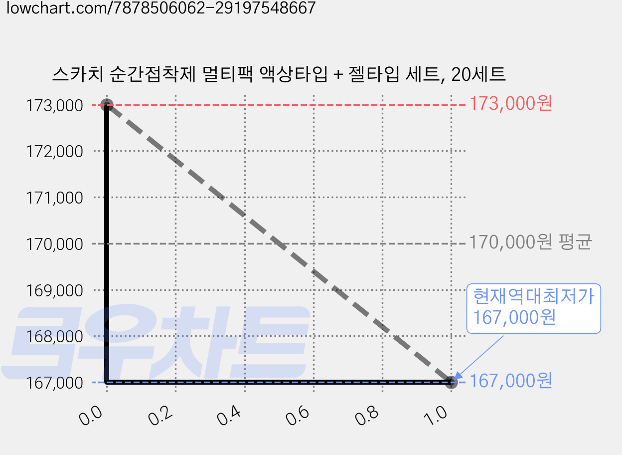 스카치 순간접착제 멀티팩 액상타입 + 젤타입 세트, 20세트 가격 변동 차트, 현재가 167,000원, 역대최저가