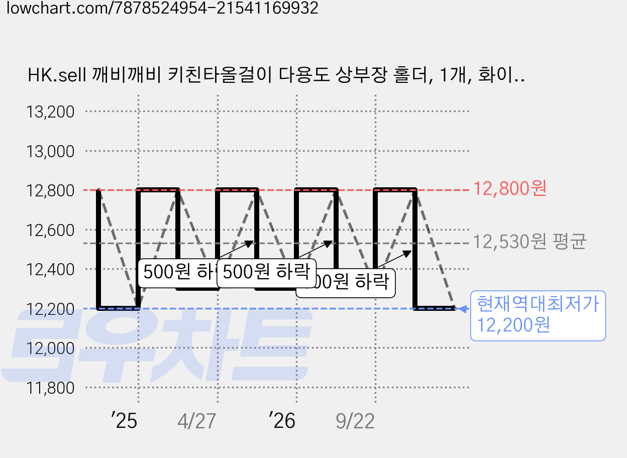 HK.sell 깨비깨비 키친타올걸이 다용도 상부장 홀더, 1개, 화이트 가격 변동 차트, 현재가 12,200원, 역대최저가