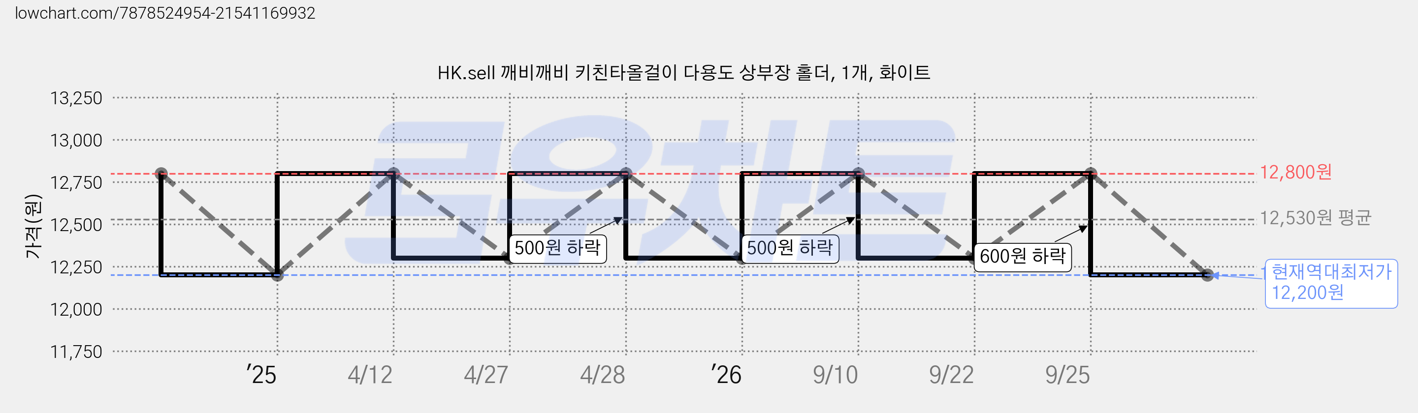 HK.sell 깨비깨비 키친타올걸이 다용도 상부장 홀더, 1개, 화이트 가격 변동 차트, 현재가 12,200원, 역대최저가