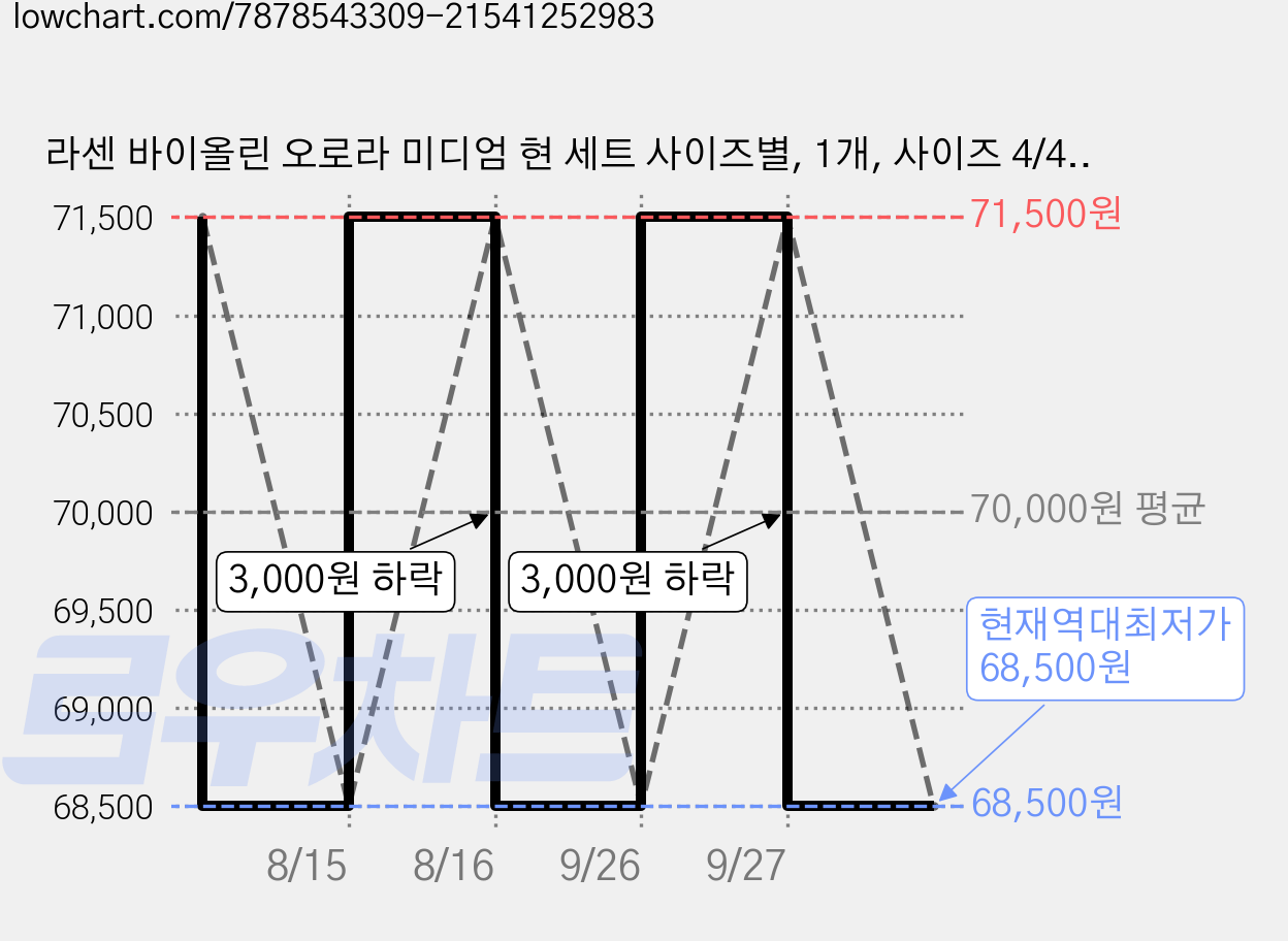 라센 바이올린 오로라 미디엄 현 세트 사이즈별, 1개, 사이즈 4/4, 1개, Aurora 가격 변동 차트, 현재가 68,500원, 역대최저가