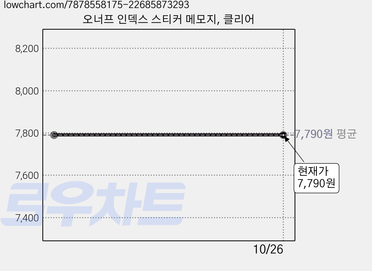 오너프 인덱스 스티커 메모지, 클리어 가격 변동 차트, 현재가 7,790원