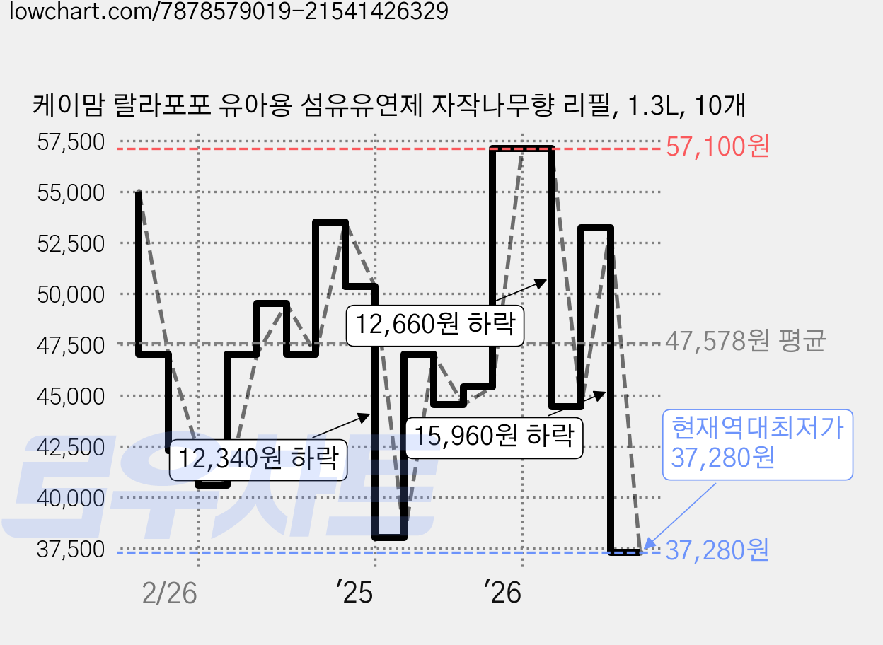케이맘 랄라포포 유아용 섬유유연제 자작나무향 리필, 1.3L, 10개 가격 변동 차트, 현재가 37,280원, 역대최저가