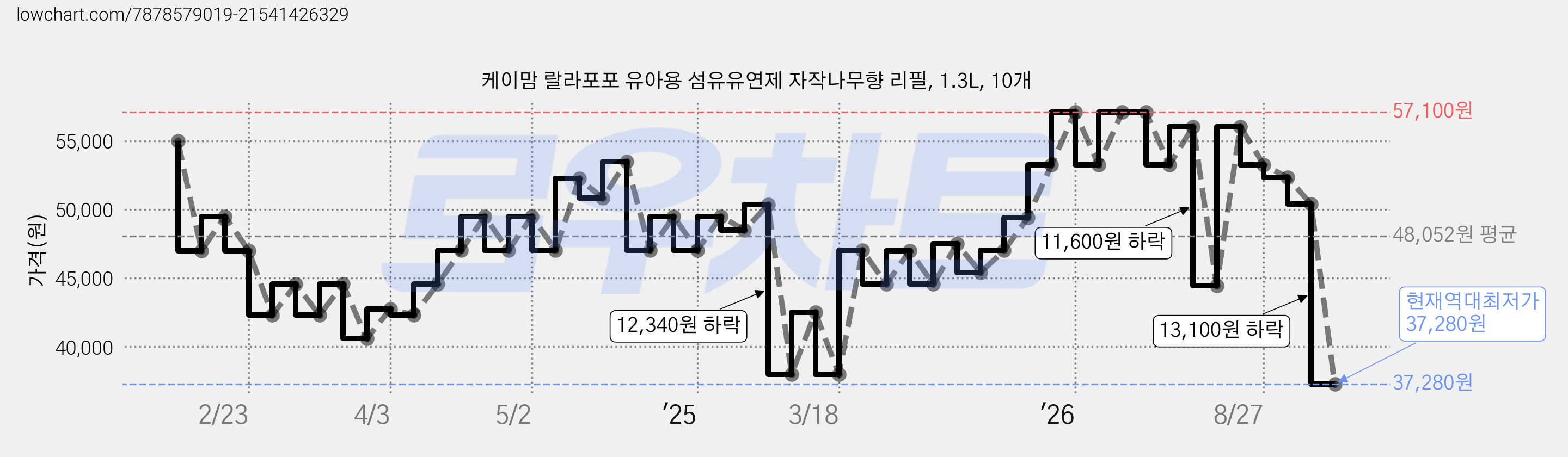 케이맘 랄라포포 유아용 섬유유연제 자작나무향 리필, 1.3L, 10개 가격 변동 차트, 현재가 37,280원, 역대최저가