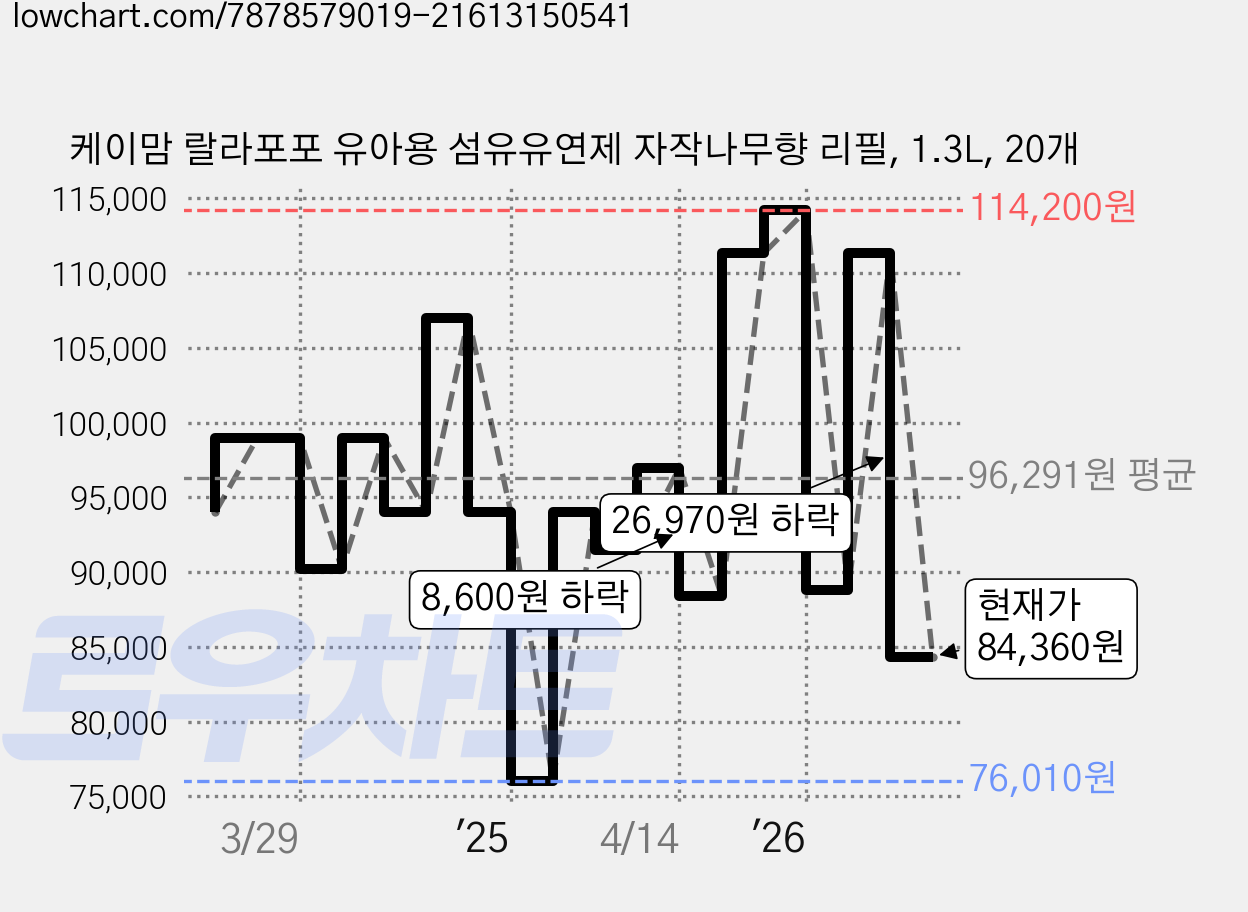 케이맘 랄라포포 유아용 섬유유연제 자작나무향 리필, 1.3L, 20개 가격 변동 차트, 현재가 84,360원, 관측 최저가 76,010원