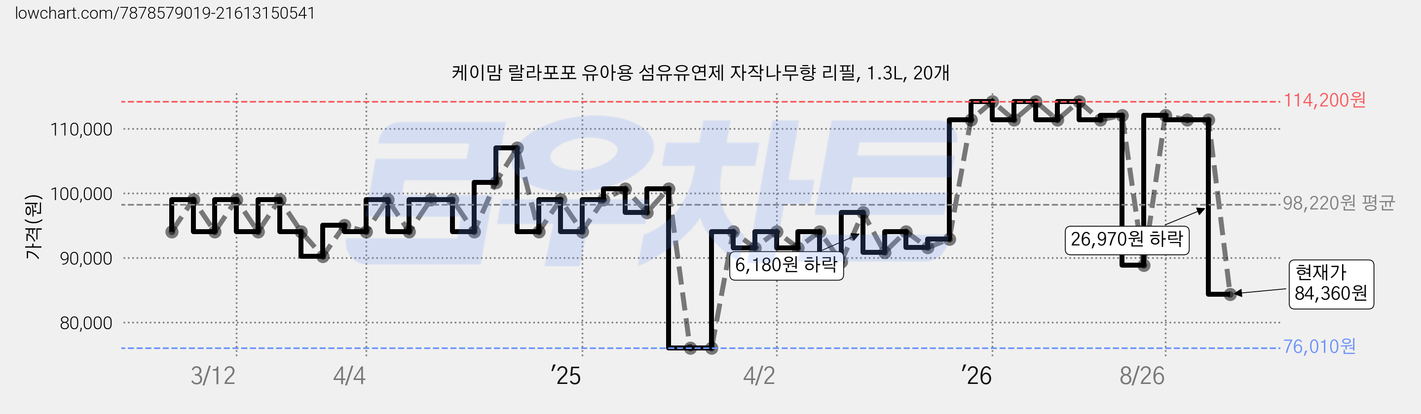 케이맘 랄라포포 유아용 섬유유연제 자작나무향 리필, 1.3L, 20개 가격 변동 차트, 현재가 84,360원, 관측 최저가 76,010원