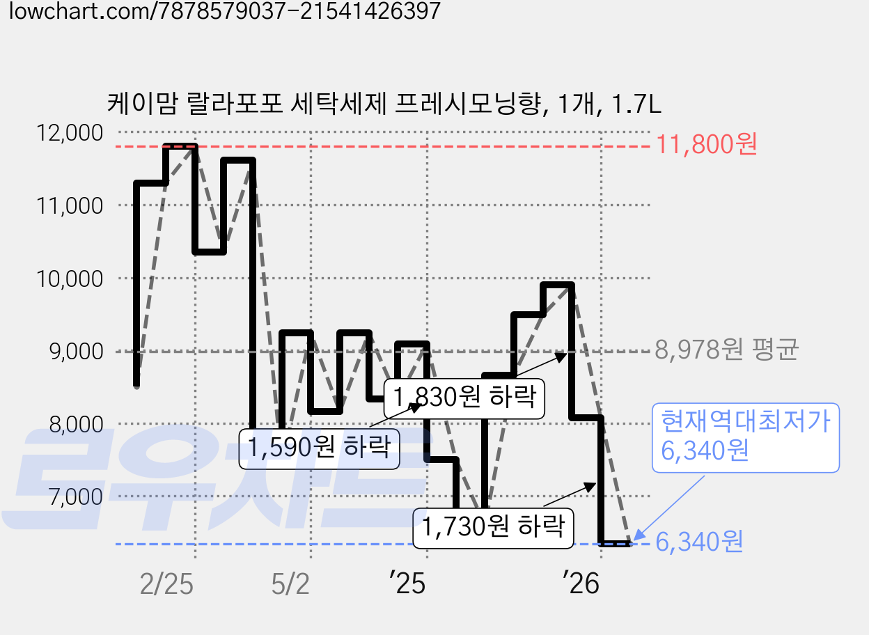 케이맘 랄라포포 세탁세제 프레시모닝향, 1개, 1.7L 가격 변동 차트, 현재가 6,340원, 역대최저가