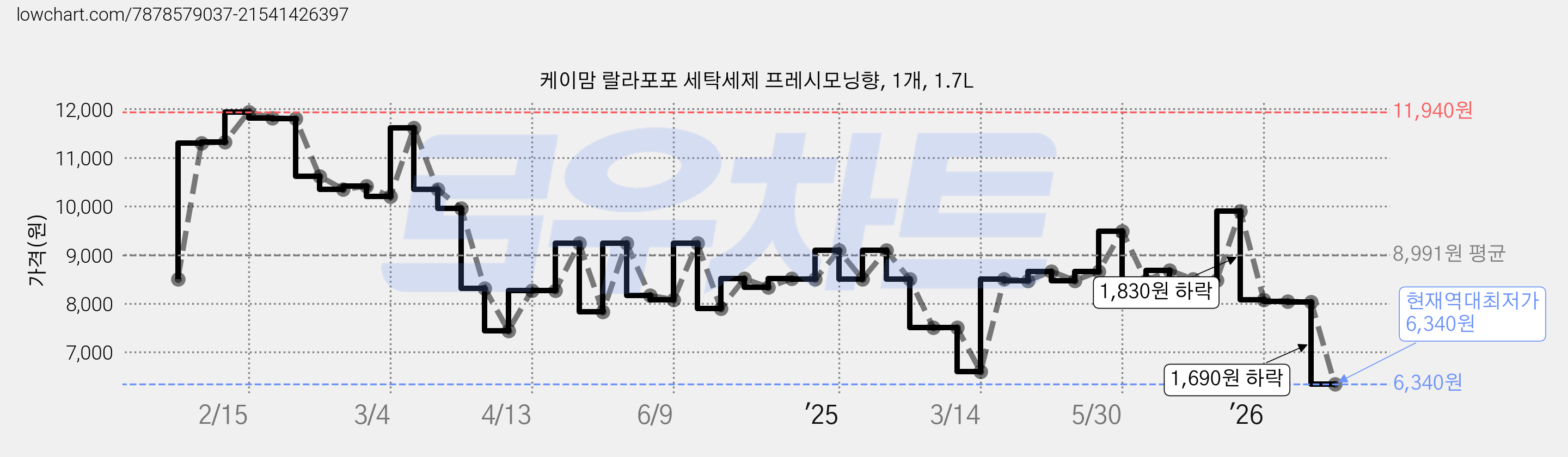 케이맘 랄라포포 세탁세제 프레시모닝향, 1개, 1.7L 가격 변동 차트, 현재가 6,340원, 역대최저가