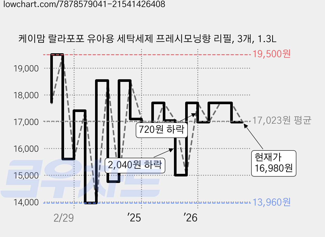 케이맘 랄라포포 유아용 세탁세제 프레시모닝향 리필, 3개, 1.3L 가격 변동 차트, 현재가 16,980원, 관측 최저가 13,710원